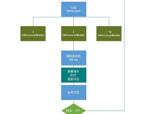 
      Sin7y技術解讀：交易並行執行