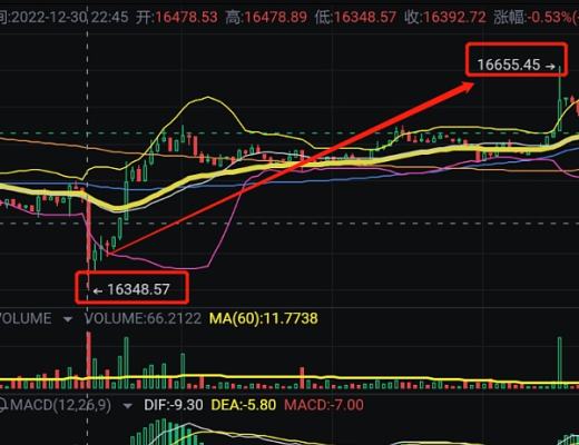 
      12.31比特幣以太坊行情解析