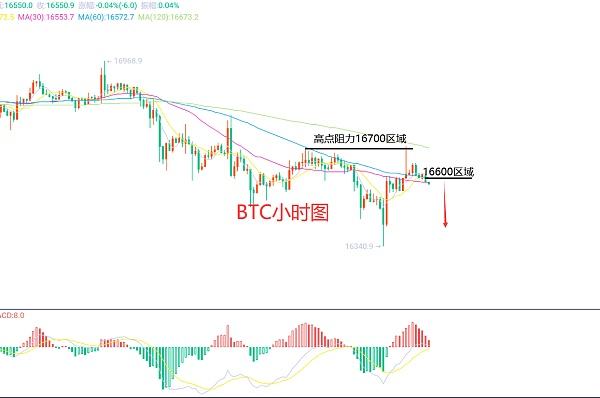 
      12月31日、BTC（合約）ETH（合約）行情解析及操作策