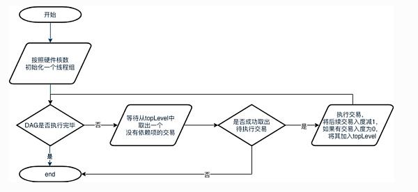 
      Sin7y技術解讀：交易並行執行