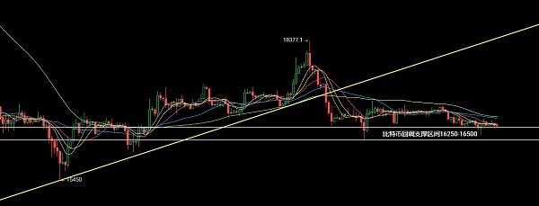 
      1.1以太坊（ETH）比特幣（BTC）行情分析：周末區間回撤下周小幅看多