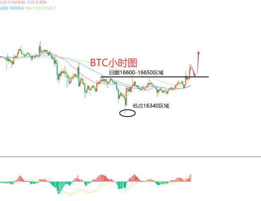 
      12月2日、BTC（合約）ETH（合約）行情解析和操作策略