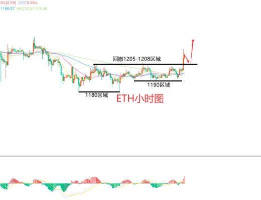 
      12月2日、BTC（合約）ETH（合約）行情解析和操作策略