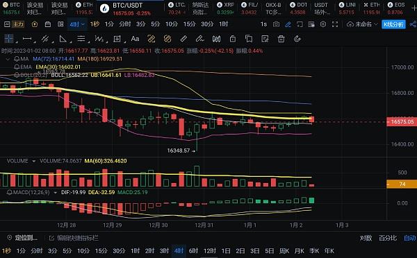 
      1.2比特幣以太行情解析