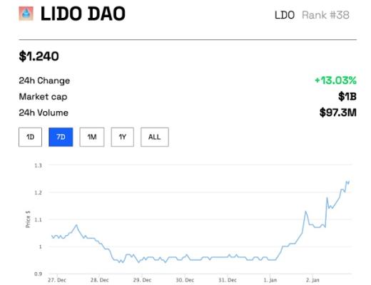 
      隨着 TVL 超越 MakerDAO 成為頭把交椅 Lido DAO 的價格飆升