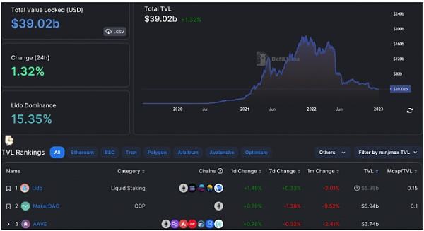 
      隨着 TVL 超越 MakerDAO 成為頭把交椅 Lido DAO 的價格飆升