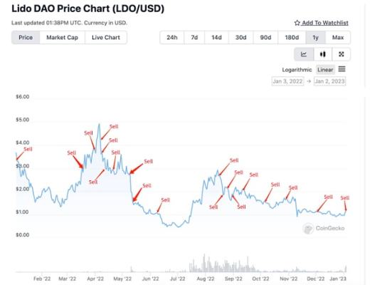 
      隨着 TVL 超越 MakerDAO 成為頭把交椅 Lido DAO 的價格飆升