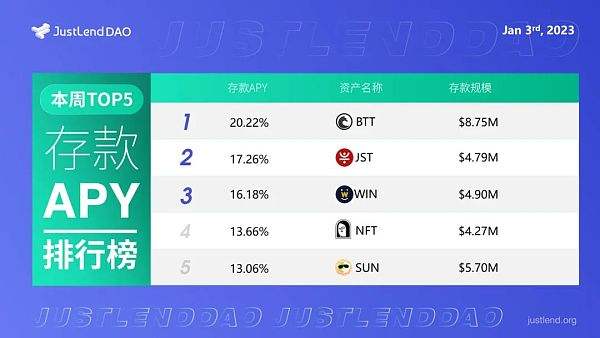 
      社區生態 | JustLend DAO借貸市場存款APY TOP5一覽（截至2023年1月3日）