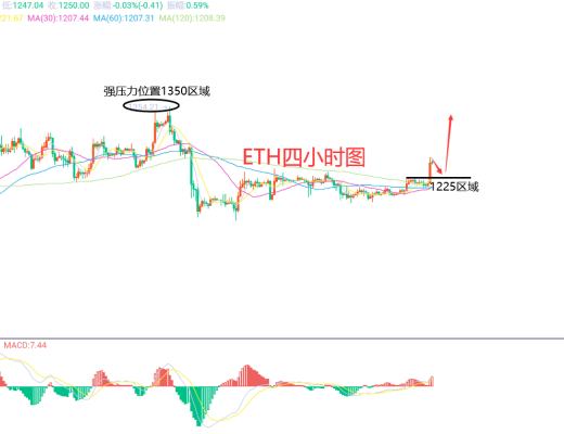 
      12月4日、BTC（合約）ETH（合約）行情解析和操作策略