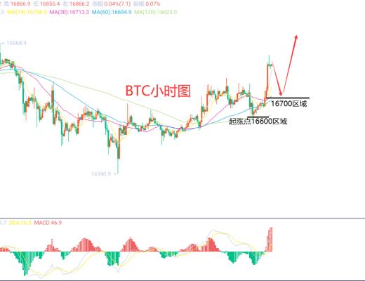 
      12月4日、BTC（合約）ETH（合約）行情解析和操作策略