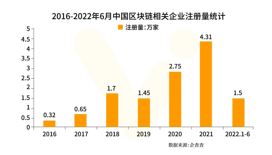 
      與時俱進煥發生機 | 帶你回顧2022區塊鏈行業這一年