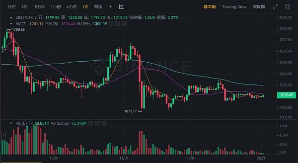 
      JZL Capital 數字周報第1期 01/02/2023 加密市場新年反彈 穩定幣供應量七連跌