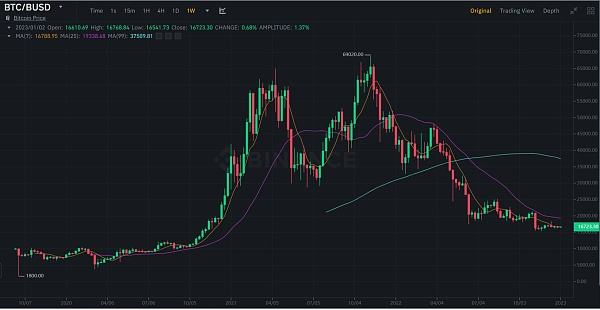 
      JZL Capital 數字周報第1期 01/02/2023 加密市場新年反彈 穩定幣供應量七連跌