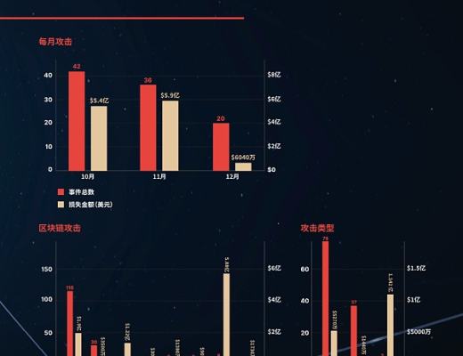 
      FTX事件始末  黑客攻擊總結：CertiK2022 第四季度Web3.0行業安全報告