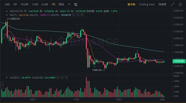 
      JZL Capital 數字周報第1期 01/02/2023 加密市場新年反彈 穩定幣供應量七連跌