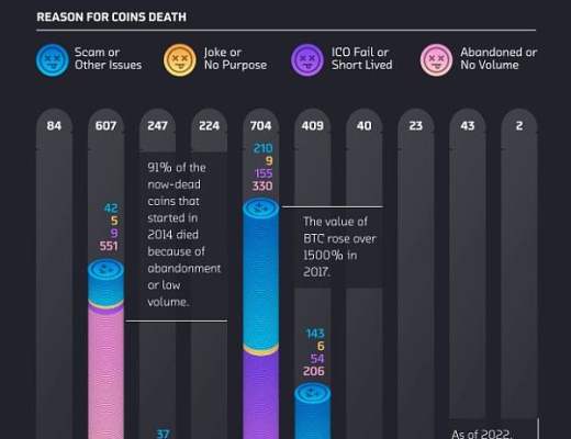 
      91%加密貨幣已消亡 “比特幣繼續蓬勃發展” 短期持有者轉虧為盈