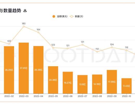 
      2022 年加密行業投融資報告：資金流向、熱門賽道、投資趨勢