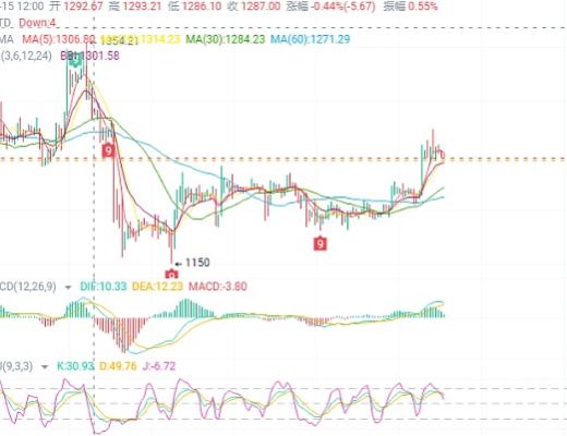 
      幣圈趙老哥：1.5ETH行情分析  觀察關鍵點位的支撐力度