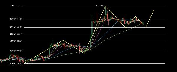 
      1.6以太坊（ETH）比特幣（BTC）行情分析：非農來襲以太坊還能繼續走高？