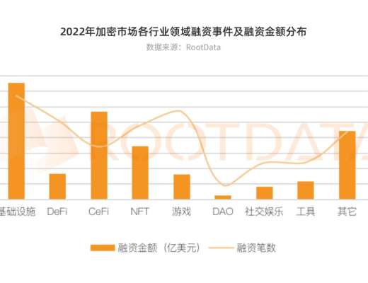 
      2022 年加密行業投融資報告：資金流向、熱門賽道、投資趨勢