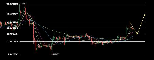 
      1.5以太坊（ETH）比特幣（BTC）行情分析：美聯儲紀要給市場提示了什么？