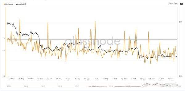 
      91%加密貨幣已消亡 “比特幣繼續蓬勃發展” 短期持有者轉虧為盈