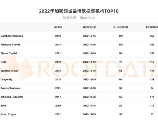 
      2022 年加密行業投融資報告：資金流向、熱門賽道、投資趨勢