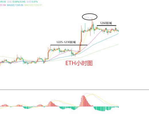 
      1月6日、BTC（合約）ETH（合約）行情解析及操作策略