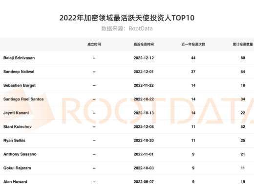 
      2022 年加密行業投融資報告：資金流向、熱門賽道、投資趨勢