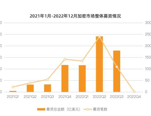 
      2022 年加密行業投融資報告：資金流向、熱門賽道、投資趨勢