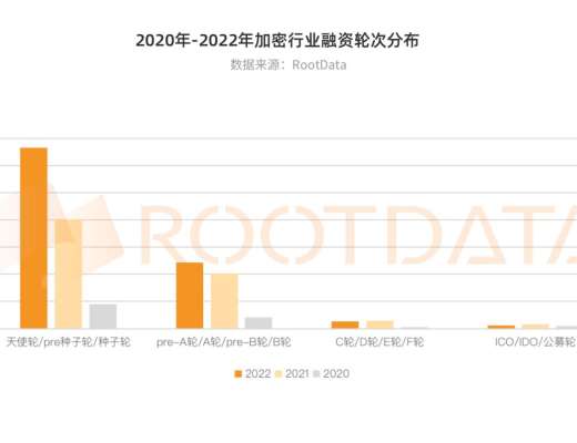 
      2022 年加密行業投融資報告：資金流向、熱門賽道、投資趨勢