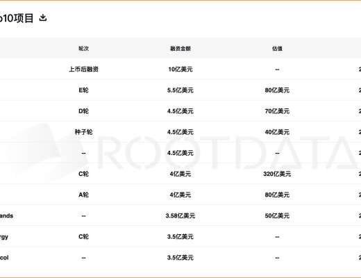 
      2022 年加密行業投融資報告：資金流向、熱門賽道、投資趨勢