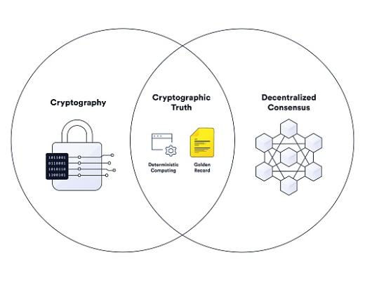 
      一文讀懂Web3身份：區塊鏈、身份證明和預言機