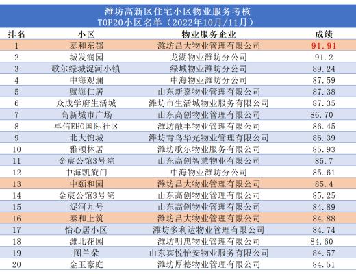 
      成績出爐 濰坊昌大物業所轄三小區考核排名亮了