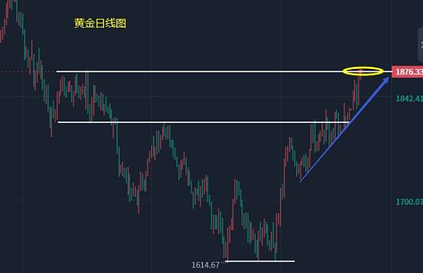 
      小馮：以太坊重返1300關口 黃金關注日线1880承壓