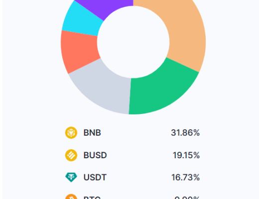 
      分析稱 在不到兩個月的時間裏 Binance流出的資產中有25%被移除