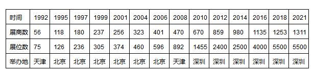 
      兩年一屆之大型國際電池博覽會將於2023年5月在深圳舉辦