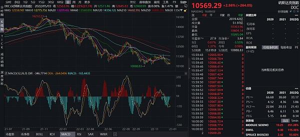 
      JZL Capital數字周報第2期 01/09/2023 工資通脹改善 市場短期反彈