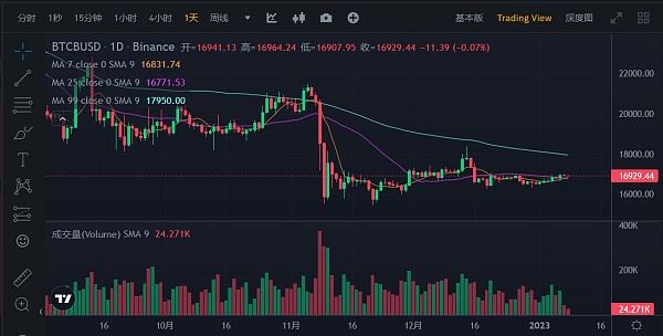 
      JZL Capital數字周報第2期 01/09/2023 工資通脹改善 市場短期反彈