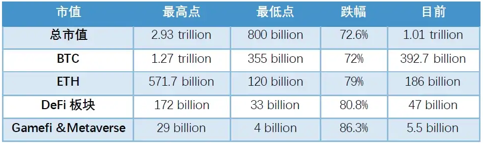 
      報告：去年12月加密現貨交易量創3年新低 交易所集中度創歷史新高