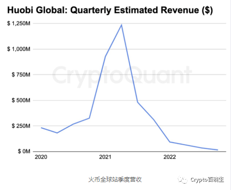 
      Binance 的年收入在過去 2 年增長了 10 倍  而同比 OKX 增長了 4 倍