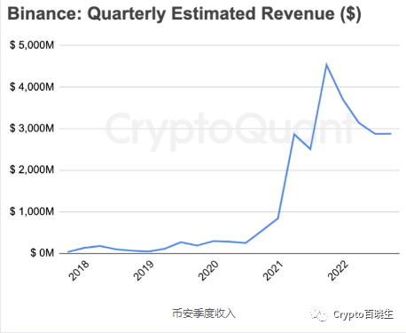 
      Binance 的年收入在過去 2 年增長了 10 倍  而同比 OKX 增長了 4 倍