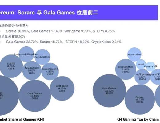 
      2022Q4 GameFi行業報告