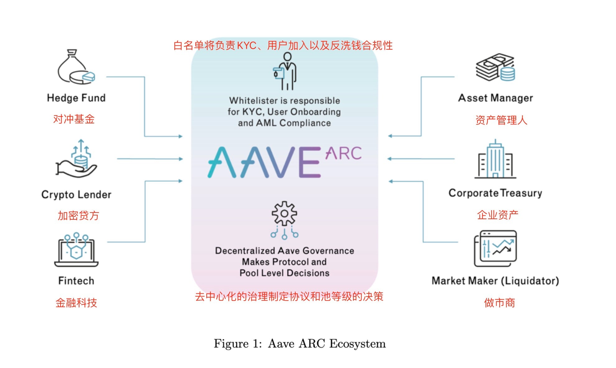 
      AAVE的合規之路