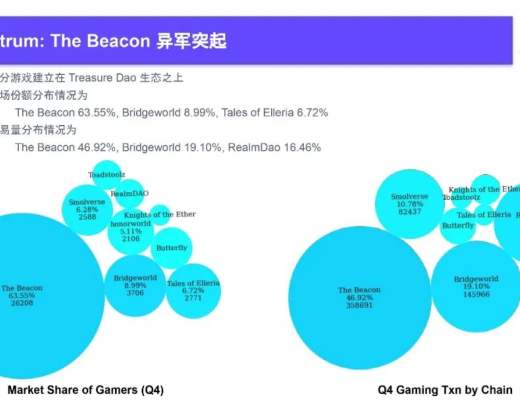 
      2022Q4 GameFi行業報告