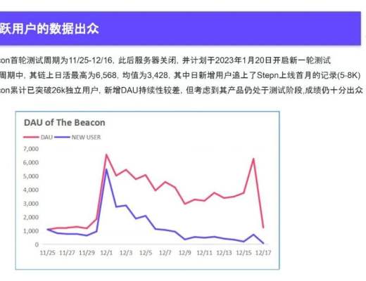 
      2022Q4 GameFi行業報告