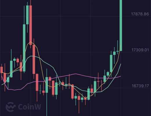 
      小神：行情如期暴漲 恭喜 btc止盈600點 ETH止盈60點 完美拿下