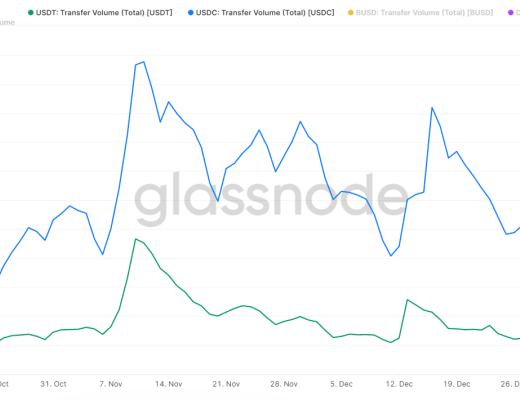 
      受FTX崩潰影響 USDC轉帳量達到USDT的5倍