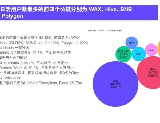 
      2022Q4 GameFi行業報告