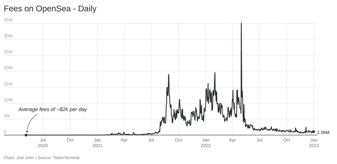 
      加密貨幣失敗了還是成功了？